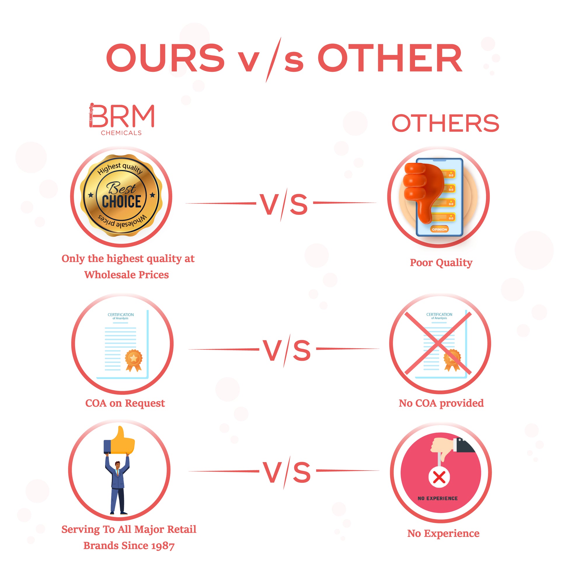 brm chemicals vs competitors